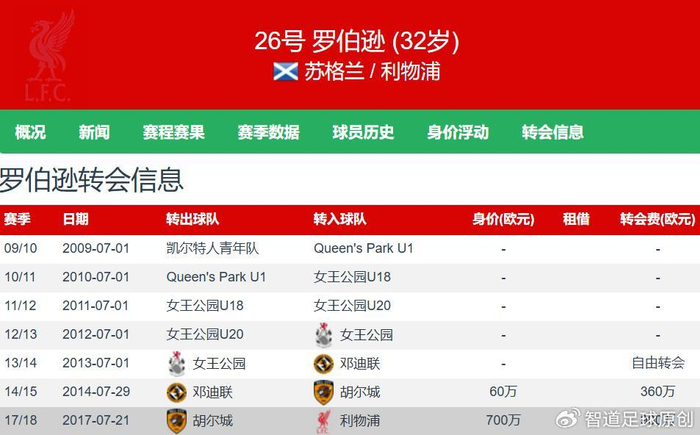 利物浦左后卫罗伯逊今夏离队 四大豪门竞相追逐