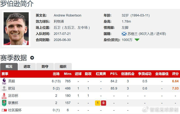 利物浦左后卫罗伯逊今夏离队 四大豪门竞相追逐