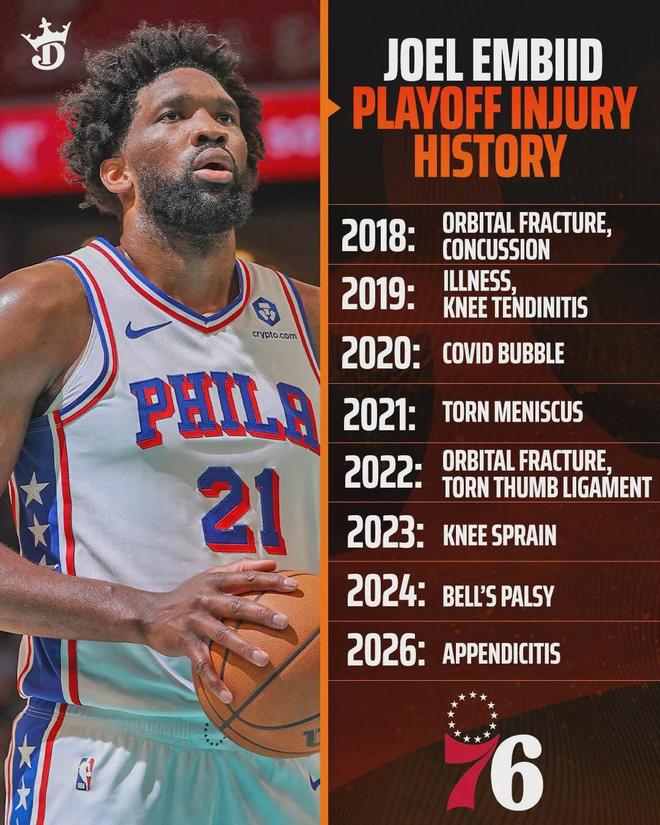 恩比德阑尾手术缺席季后赛 76人附加赛前景堪忧